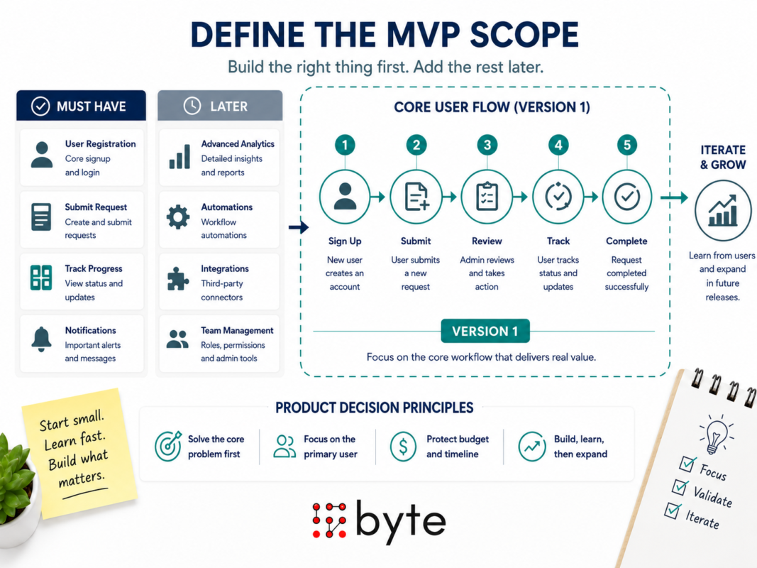 define MVP scope