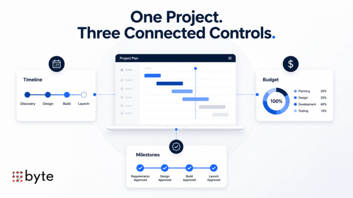 How Clear Timelines, Budgets, and Milestones Keep Software Projects Under Control