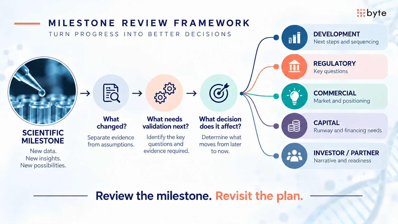Milestone review framework connecting a scientific milestone to development, regulatory, commercial, capital and investor decisions